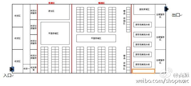 这样大家先对仓库有一个大概了解,闲话不多说,我们进入正题,以下是一